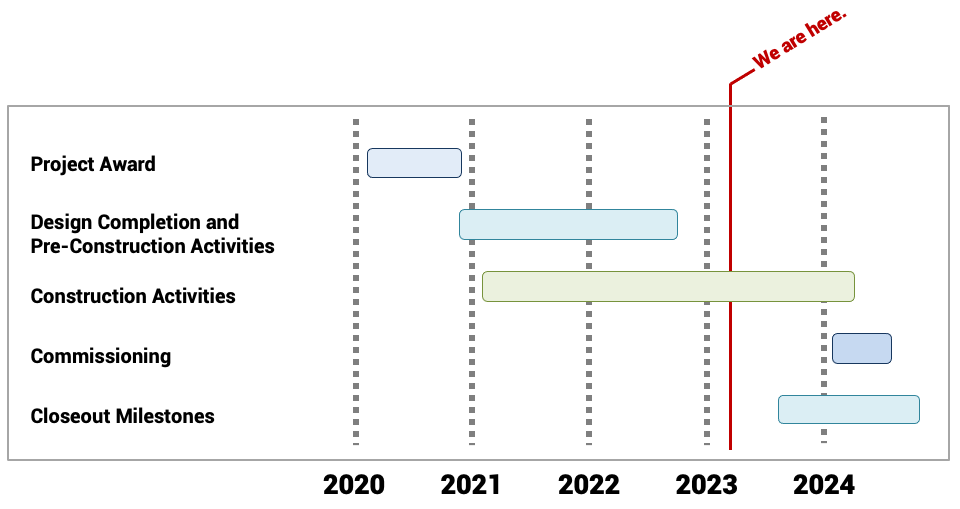 Project timeline as of January 2023