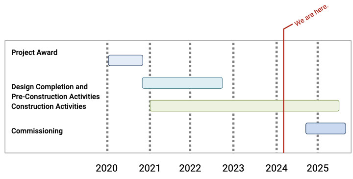 Project timeline as of January 2024